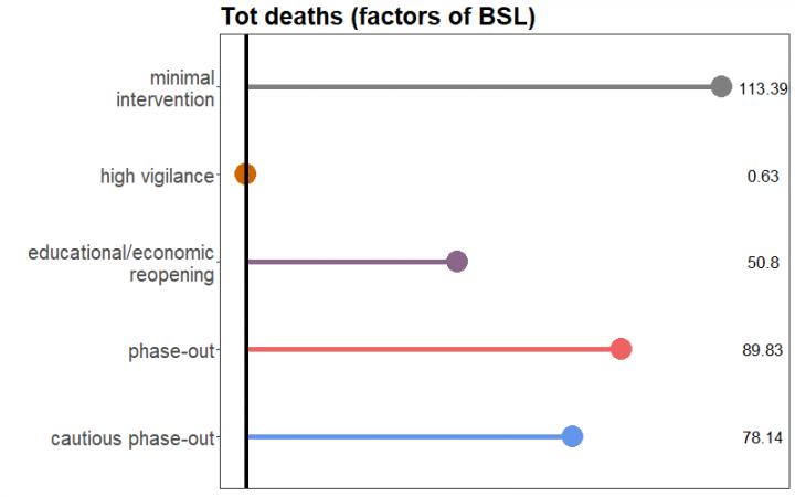 Ratios based on scenarios