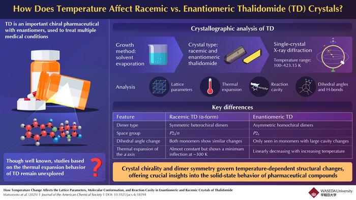 Decoding Thalidomide Crystal Behavior at Different Temperatures