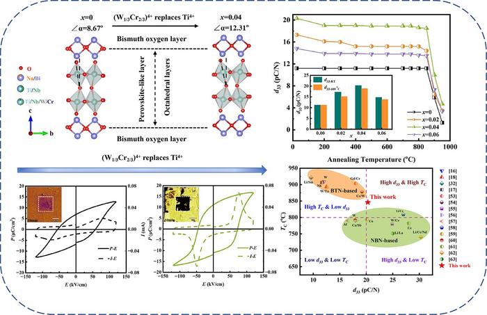 Structural tuning with domain modulation boosts piezoelectric properties.