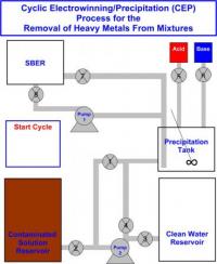 Heavy Metal Removal (1 of 2)
