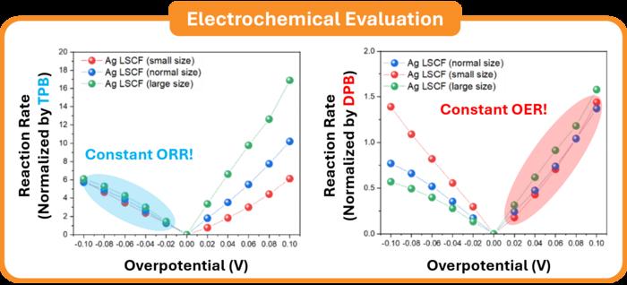 Figure 2. Oxygen reaction characteristics depending on the size of silver nanoparticles.