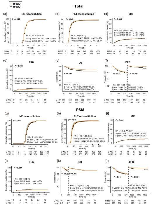 Impact of donor-derived U-NK cells on post-transplant outcomes in the total and propensity score–matched (PSM) cohorts.