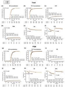 Impact of donor-derived U-NK cells on post-transplant outcomes in the total and propensity score–matched (PSM) cohorts.