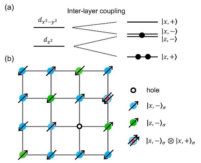 The low-energy electron orbitals of La3Ni2O7