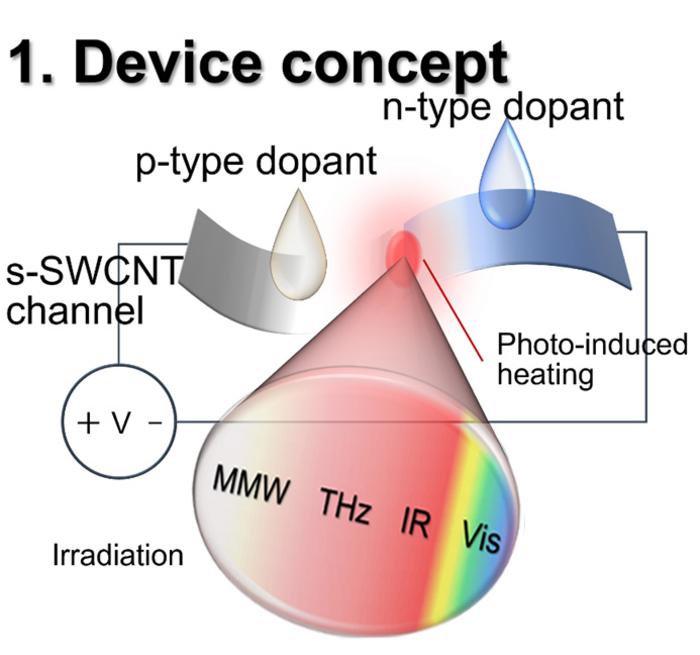 1. Device concept