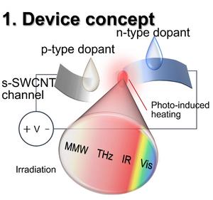 1. Device concept