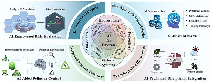 Artificial intelligence-aided new paradigm of environmental research