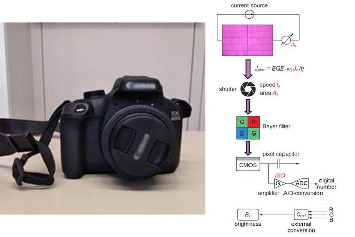 The researchers presented a methodology to use a commercially available camera to measure solar cell efficiency.