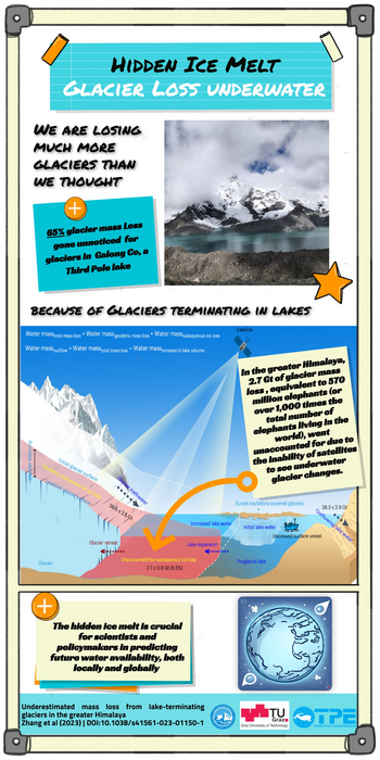 Revealing the 'invisible' glacier loss underwater