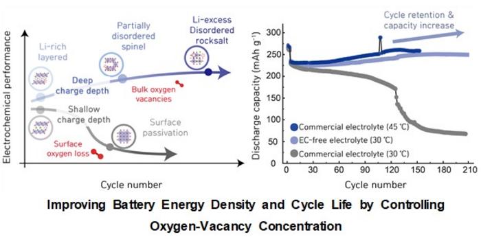 Improving Battery Energy Density and Cycle Life by Controlling Oxygen-Vacancy Concentration