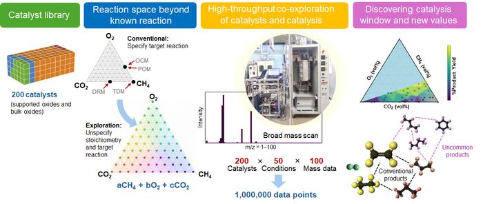 Concept of catalyst–catalysis co-exploration