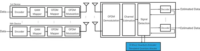 Figure 1. New hybrid signal processing method combining a quantum annealing machine and a classical computer.