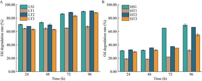 Figure  Oil degradation rate in kitchen leachate at different fermentation times. A: Concentration of leachate containing 5.0 g/L WCO; B: Concentration of leachate containing 20.0 g/L WCO.
