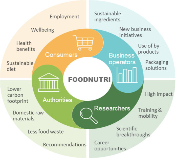 FOODNUTRI