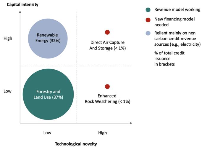 carbon credits