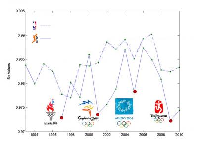 Graphics: The NBA League is More Equal than the ACB