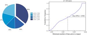 Distribution of minimum number of days prior to impact when the speed increment is 0.5 cm/s.