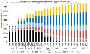 Electricity generation mix evolution of three scenarios.