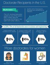 US Doctorate Recipients in 2014