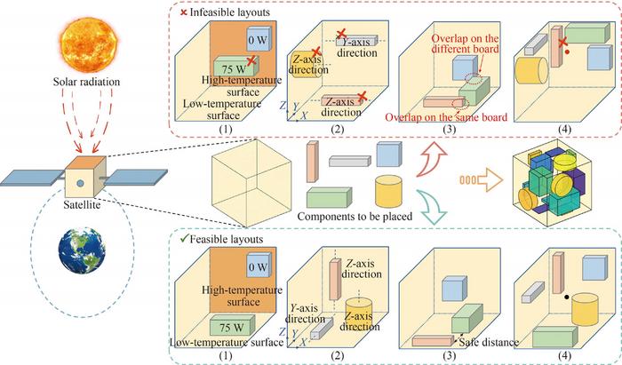 Design requirement of a 3D-SCALO problem