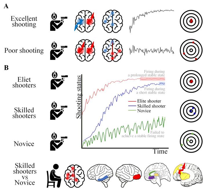 SCHEMATIC DIAGRAM OF THE SHOOTER'S BRAIN MECHANISMS UNDER DIFFERENT SHOOTING CONDITIONS