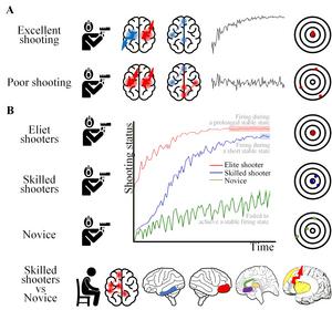 SCHEMATIC DIAGRAM OF THE SHOOTER'S BRAIN MECHANISMS UNDER DIFFERENT SHOOTING CONDITIONS