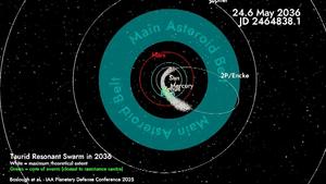 Simulation of Taurid Resonat Swarm in 2036