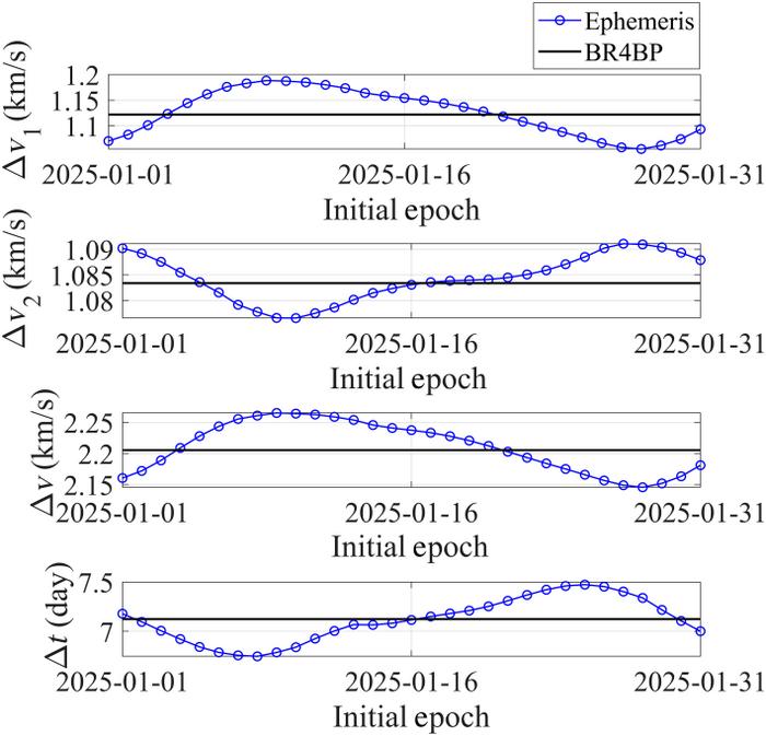 Fig. 5. Variations of transfer impulses and time in the direct transfer with the initial epoch of every day in January 2025.