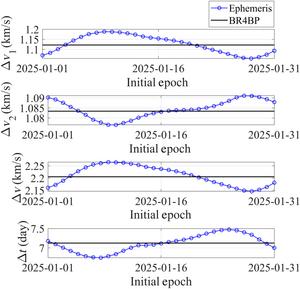 Fig. 5. Variations of transfer impulses and time in the direct transfer with the initial epoch of every day in January 2025.