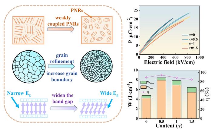 Schematic of Synergistic Tuning in Energy Storage via Bandgap and High-Entropy Effects.