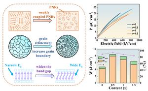 Schematic of Synergistic Tuning in Energy Storage via Bandgap and High-Entropy Effects.