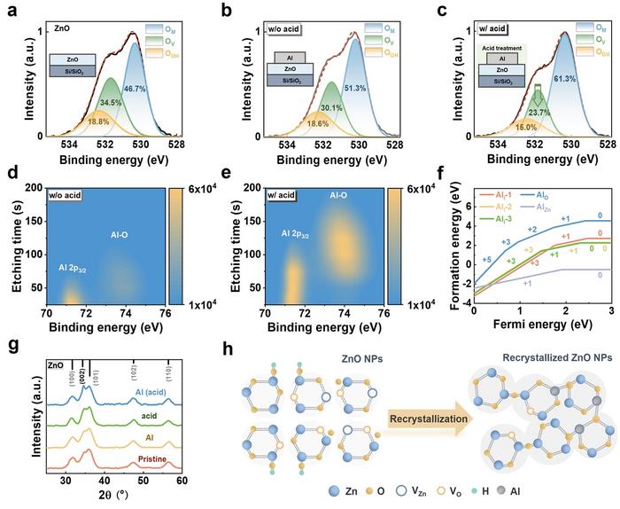 Figure 1 | Operando chemical reactions of ZnO NPs.