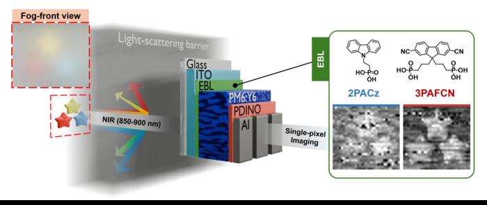 [Figure 1] Comparison of single-pixel imaging performance with different EBL materials under fog simulation.