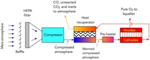 Fig. 5. The end-to-end CO2 electrolysis system.