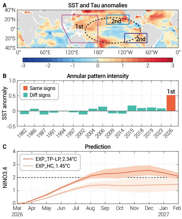 Current state of tropical Pacific and the prediction of the 2026/27 El Niño