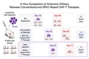 In Vivo Antitumor Efficacy of SRV2-Based CAR-T Cells