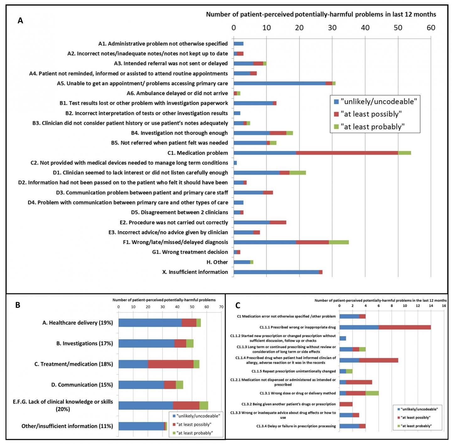 Potentially Harmful Problems in the Past 12 Months