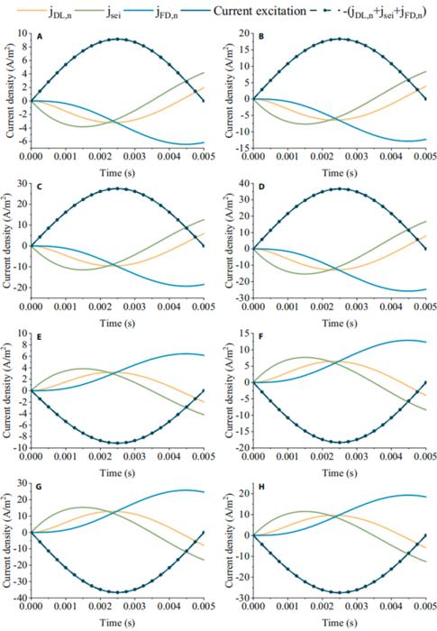 Fig. 6. Changes in current components during anode charging (A to D) and discharging (E to H): (A and E) 0.5 C; (B and F) 1 C; (C and G) 1.5 C; (D and H) 2 C.