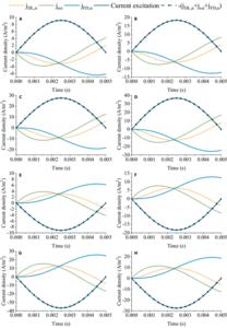 Fig. 6. Changes in current components during anode charging (A to D) and discharging (E to H): (A and E) 0.5 C; (B and F) 1 C; (C and G) 1.5 C; (D and H) 2 C.
