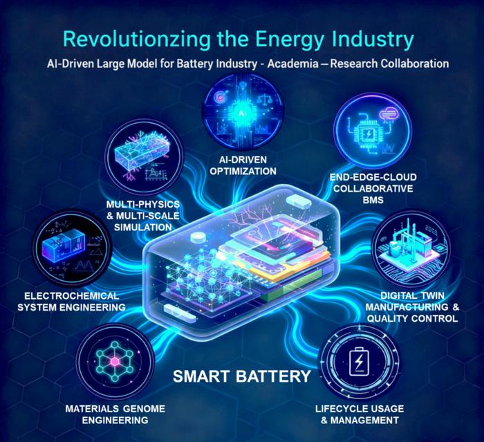 Revolutionizing the Energy Industry: AI-driven battery large model for battery industry-academia-research collaboration.