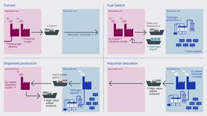 Scenarios for renewable-hydrogen-based industrial production
