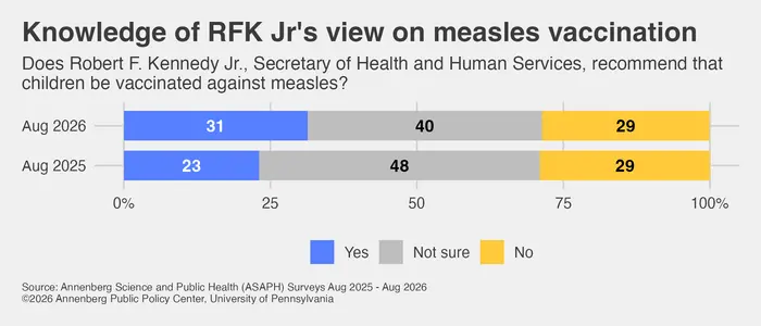 Does the public think RFK Jr. recommends vaccinating children against measles?