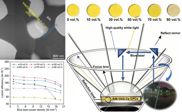 Microstructure, laser lighting performance, and prototype applications of AlN-YAG:Ce composite phosphor ceramics