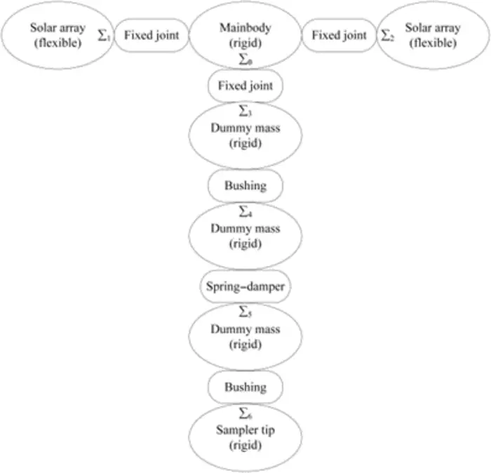 Fig. 3. Components and connections of the spacecraft multibody system.