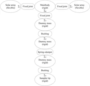 Fig. 3. Components and connections of the spacecraft multibody system.