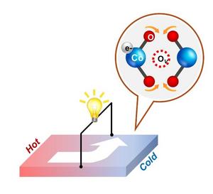 Schematic diagram illustrating the transverse thermoelectric technology in oxygen vacancy-enhanced Sr3YCo4O11-δ polycrystalline samples, showing perpendicular electrical current generation from temperature gradients