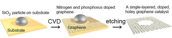 Mathematically Designed Graphene Has Improved Electrocatalytic Activity (1 of 2)