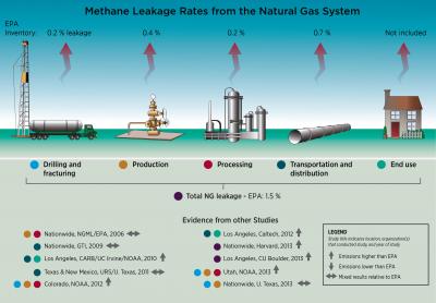 Natural Gas Emissions by Industry Segment
