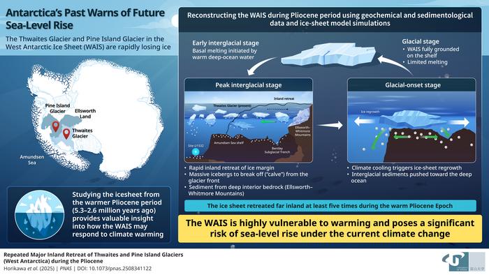 Tracking the West Antarctic Ice Sheet during the Pliocene