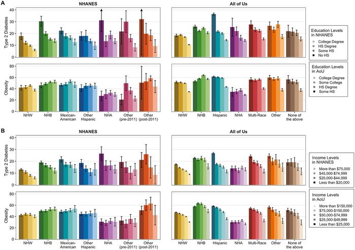 Heterogeneous associations of socioeconomic status with metabolic disease in racial and ethnic subgroups in the United States: A cross-sectional cohort study in NHANES and All Of Us